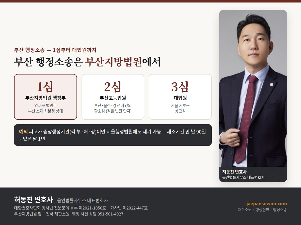 부산 행정소송 심급 도해 — 1심은 부산지방법원 행정부(연제구 법원로), 2심은 부산고등법원(부산·울산·경남 항소심), 3심은 대법원, 피고가 중앙행정기관이면 서울행정법원에도 제기 가능. 올인법률사무소 허동진 변호사
