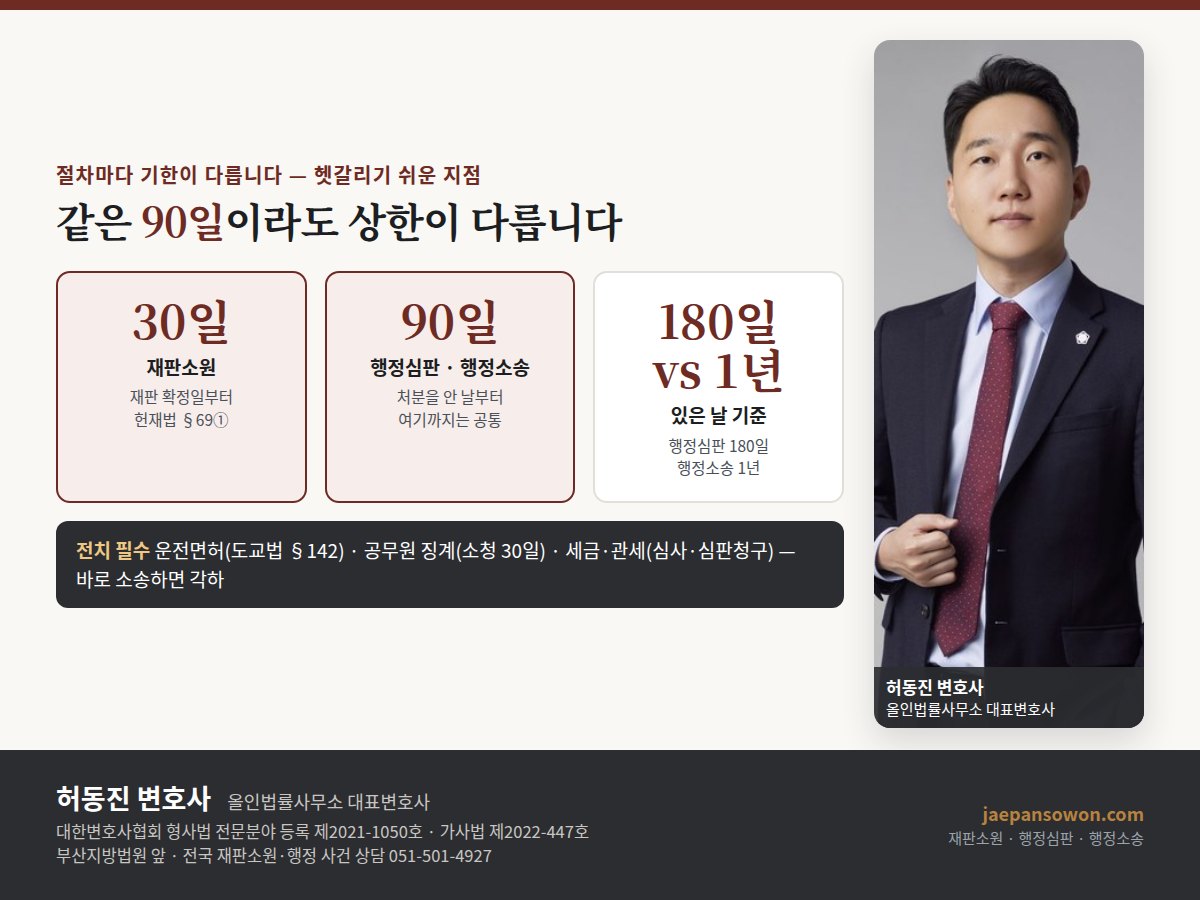재판소원·행정심판·행정소송 기한 비교 — 재판소원은 확정일부터 30일, 행정심판과 행정소송은 처분을 안 날부터 90일로 같지만 처분이 있은 날 기준 상한은 행정심판 180일·행정소송 1년으로 다름. 운전면허·공무원 징계·세금은 전치절차 필수. 올인법률사무소 허동진 변호사