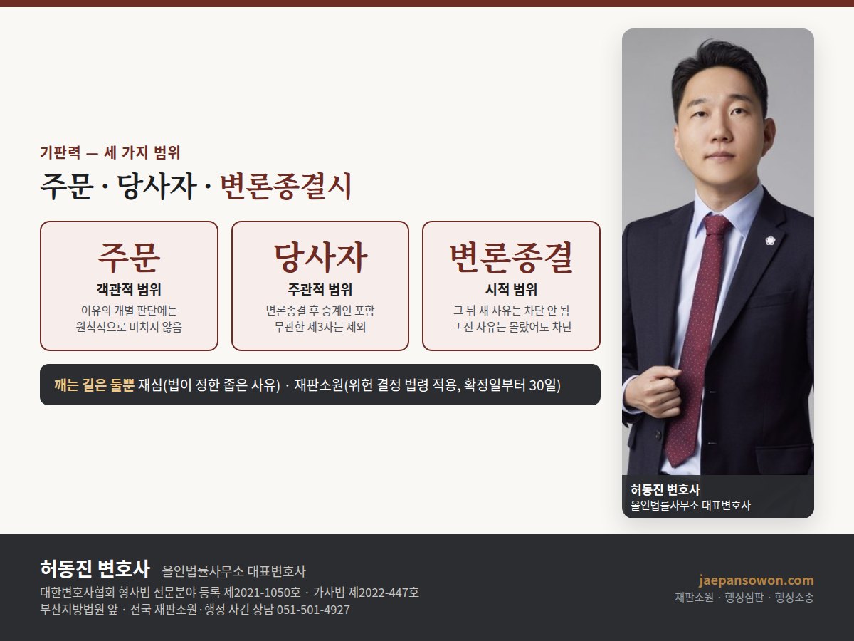 기판력 구조 도해 — 객관적 범위는 판결 주문, 주관적 범위는 당사자와 변론종결 후 승계인, 시적 범위는 사실심 변론종결시, 깨는 길은 재심과 재판소원. 올인법률사무소 허동진 변호사