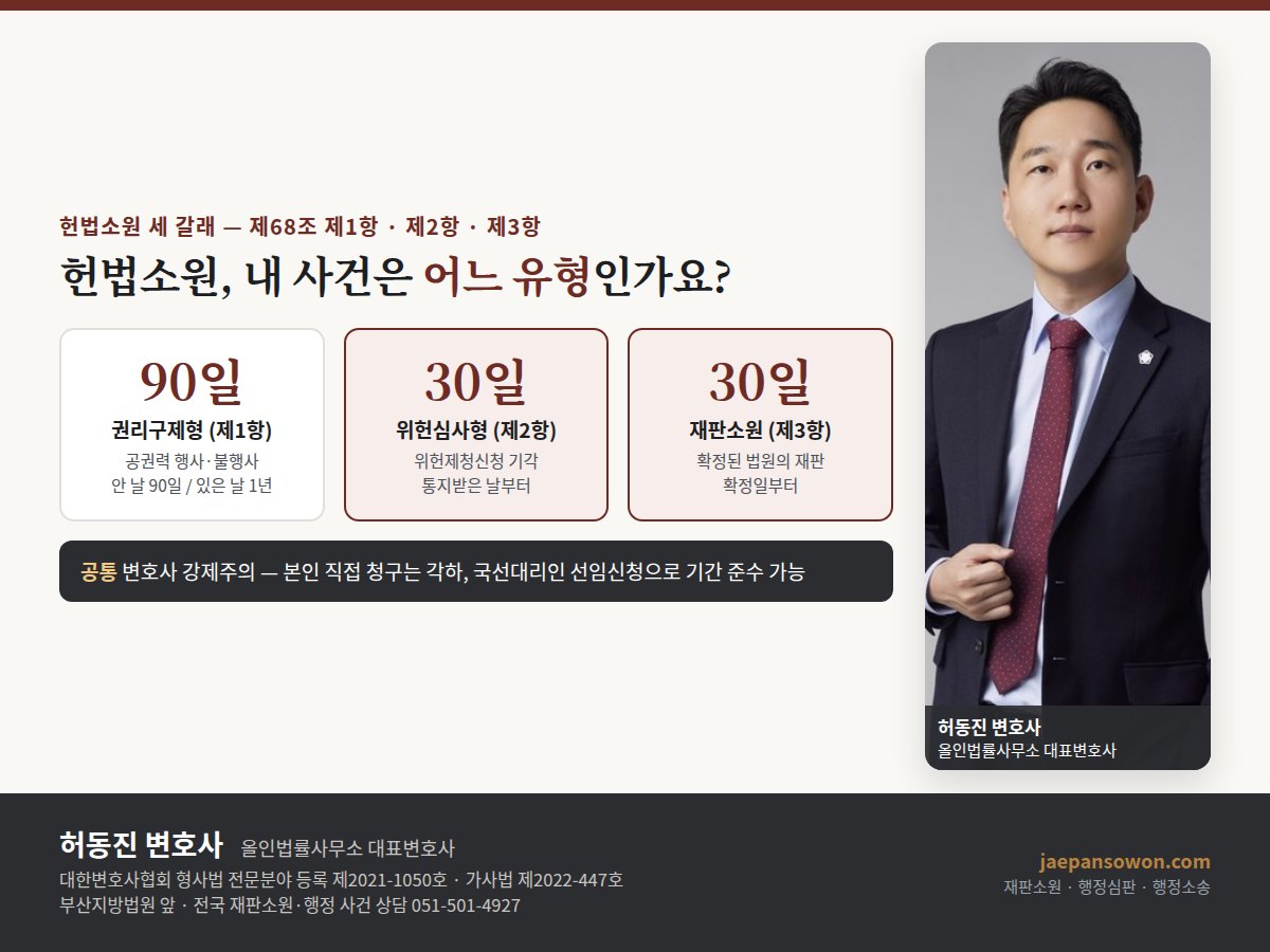 헌법소원 세 유형 도해 — 권리구제형(제68조 제1항, 안 날부터 90일), 위헌심사형(제68조 제2항, 기각 통지받은 날부터 30일), 재판소원(제68조 제3항, 확정일부터 30일), 변호사 강제주의 공통. 올인법률사무소 허동진 변호사