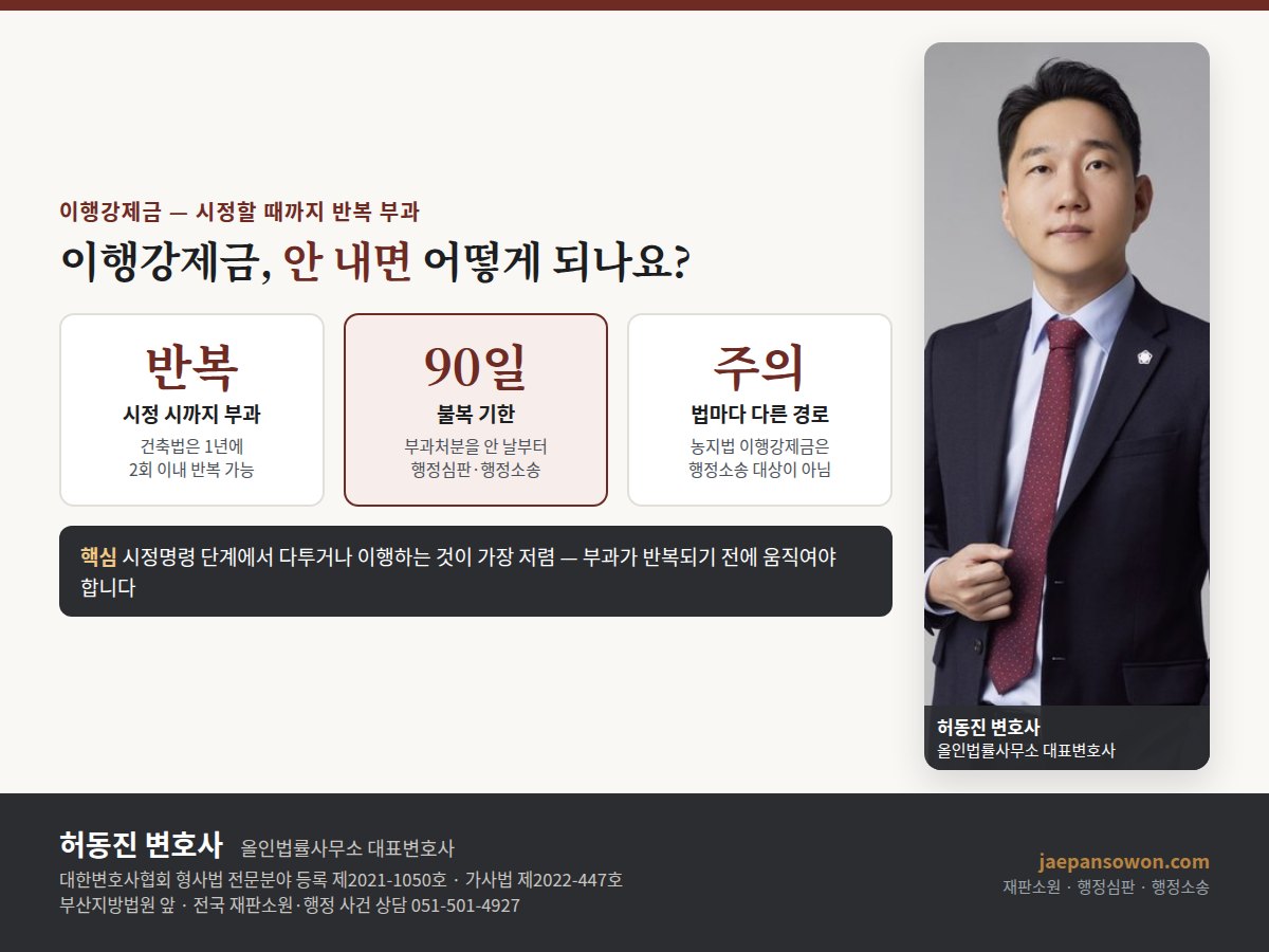 이행강제금 구조 도해 — 시정명령 불이행 시 반복 부과, 건축법 1년 2회 이내, 불복은 90일 행정심판·행정소송, 농지법은 불복 경로가 다름. 올인법률사무소 허동진 변호사