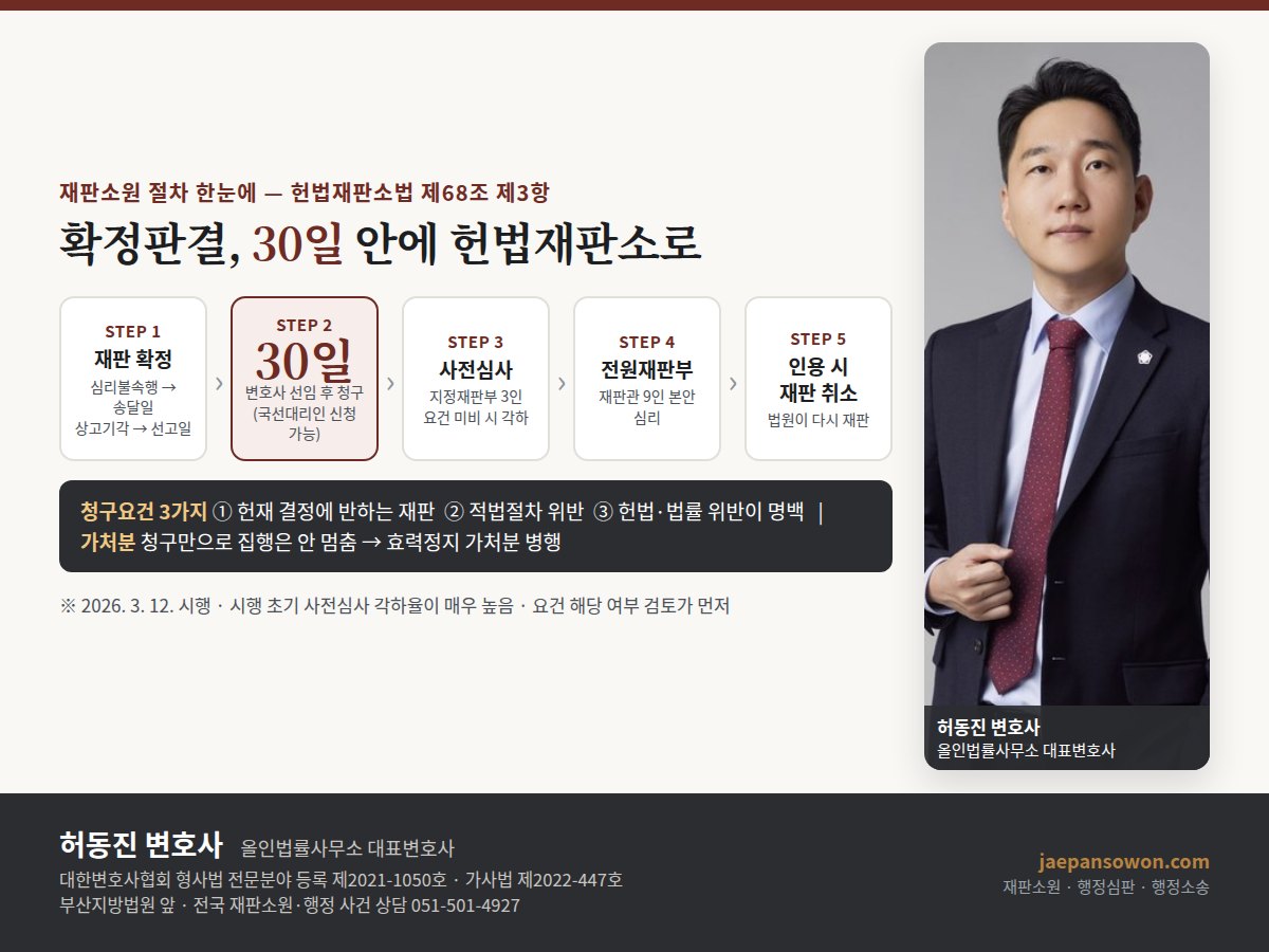 재판소원 절차 흐름도 — 재판 확정일부터 30일 이내 변호사 선임 후 청구, 지정재판부 사전심사, 전원재판부 심리, 인용 시 재판 취소. 올인법률사무소 허동진 변호사
