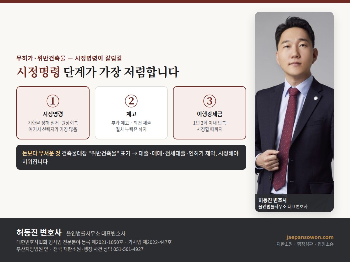 무허가 위반건축물 대응 도해 — 시정명령 계고 이행강제금 반복 부과, 건축물대장 위반건축물 등재, 불복은 90일 행정심판 행정소송, 사후 허가와 감경 특례 검토. 올인법률사무소 허동진 변호사