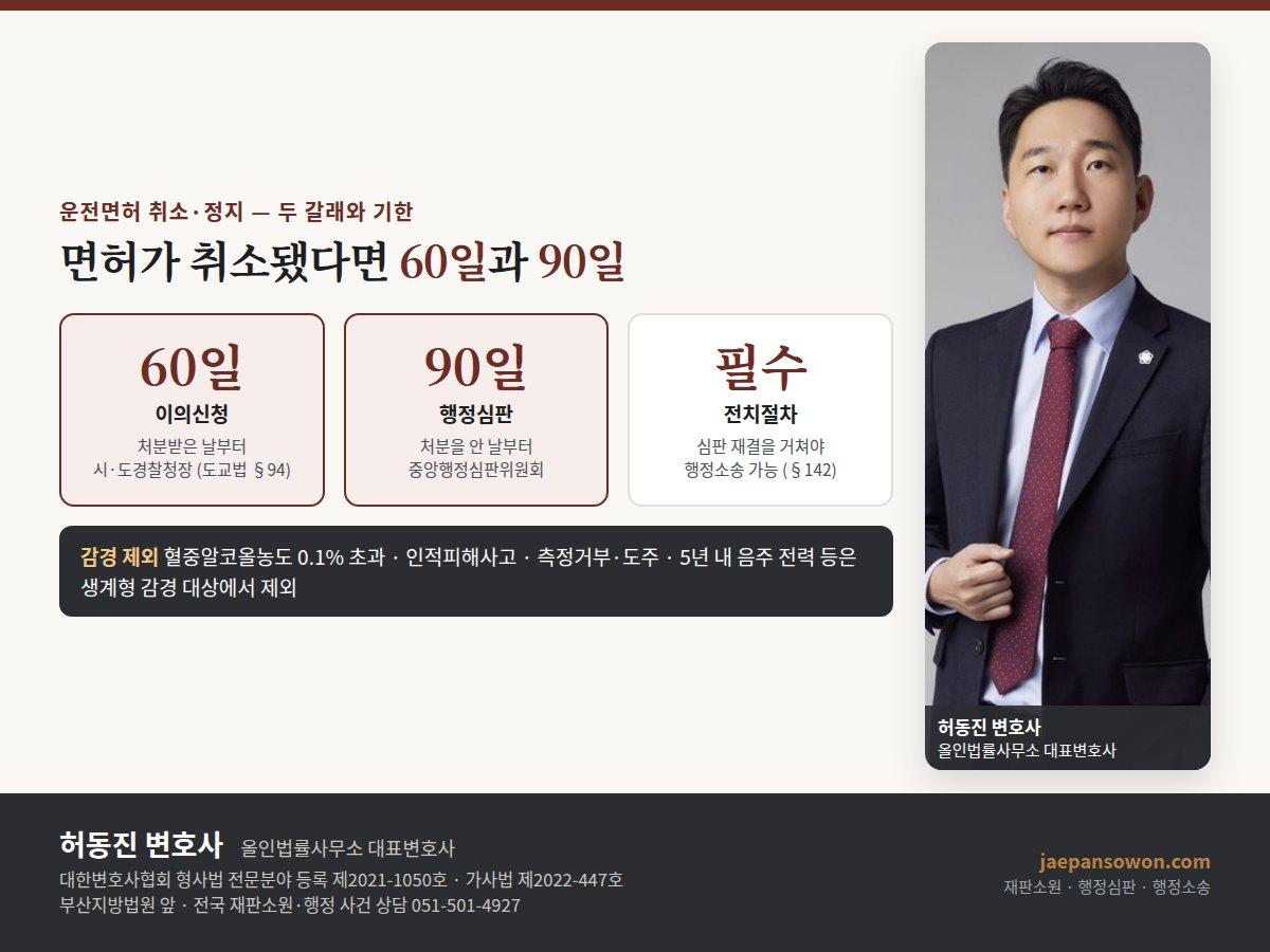 운전면허 취소·정지 구제 절차 도해 — 이의신청은 처분받은 날부터 60일 이내 시·도경찰청장에게, 행정심판은 안 날부터 90일 이내 중앙행정심판위원회에, 행정소송은 행정심판 재결을 거쳐야 가능. 생계형 감경 제외 사유 포함. 올인법률사무소 허동진 변호사