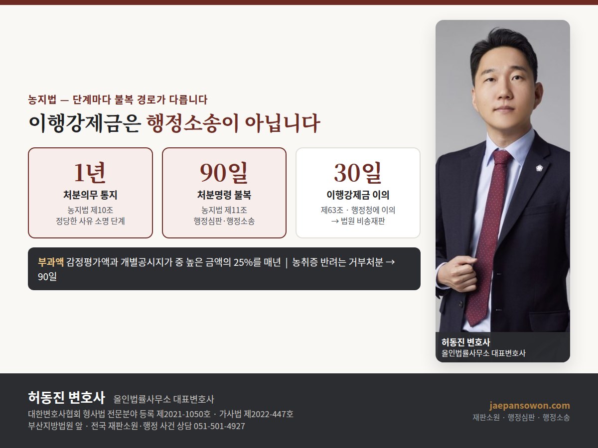 농지법 처분 단계 도해 — 농지취득자격증명 반려는 행정심판 90일, 처분의무 통지 1년, 처분명령 6개월, 이행강제금은 30일 이내 이의제기 후 법원 비송재판. 올인법률사무소 허동진 변호사