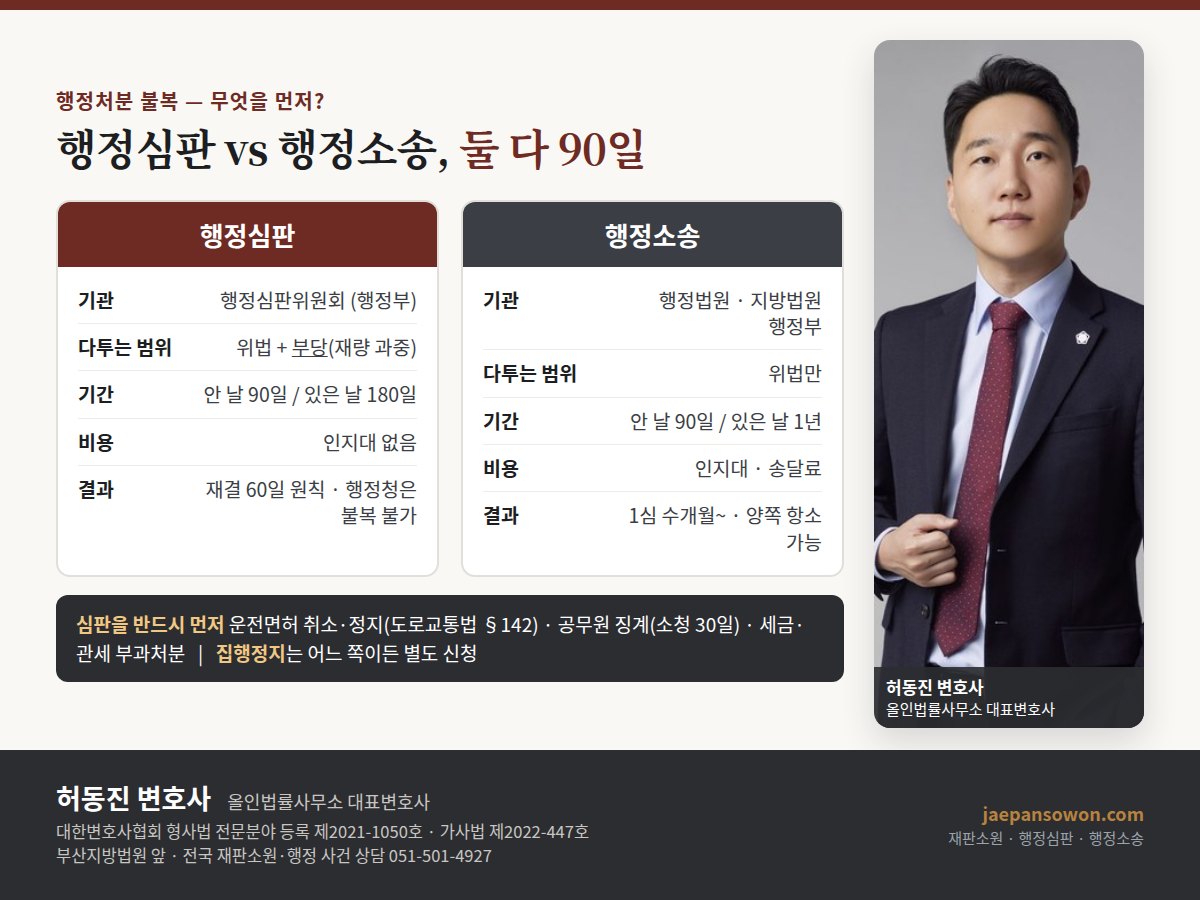 행정심판과 행정소송 비교표 — 기관, 다투는 범위(부당/위법), 기간 90일, 비용, 결과 불복 여부. 심판을 반드시 먼저 거쳐야 하는 처분 안내. 허동진 변호사